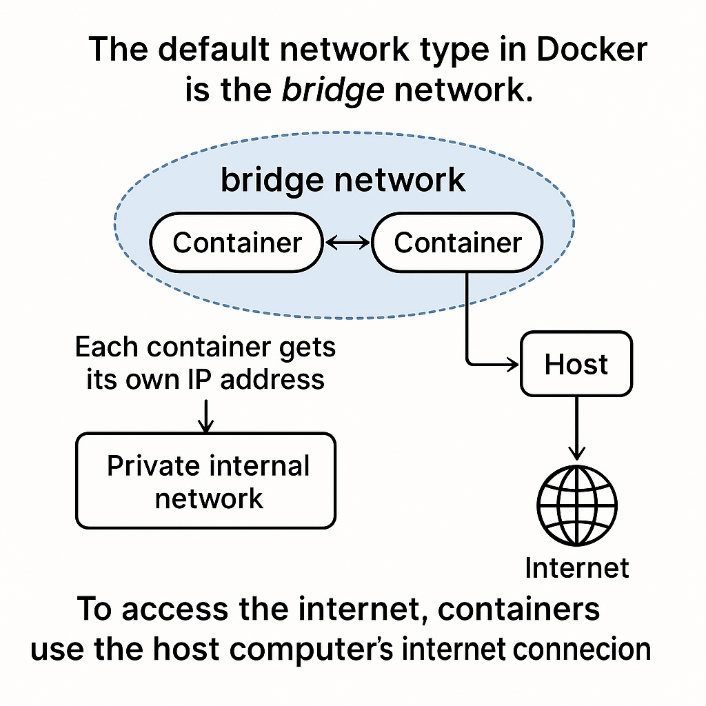 Bridge Network Bridge Network Diagram
